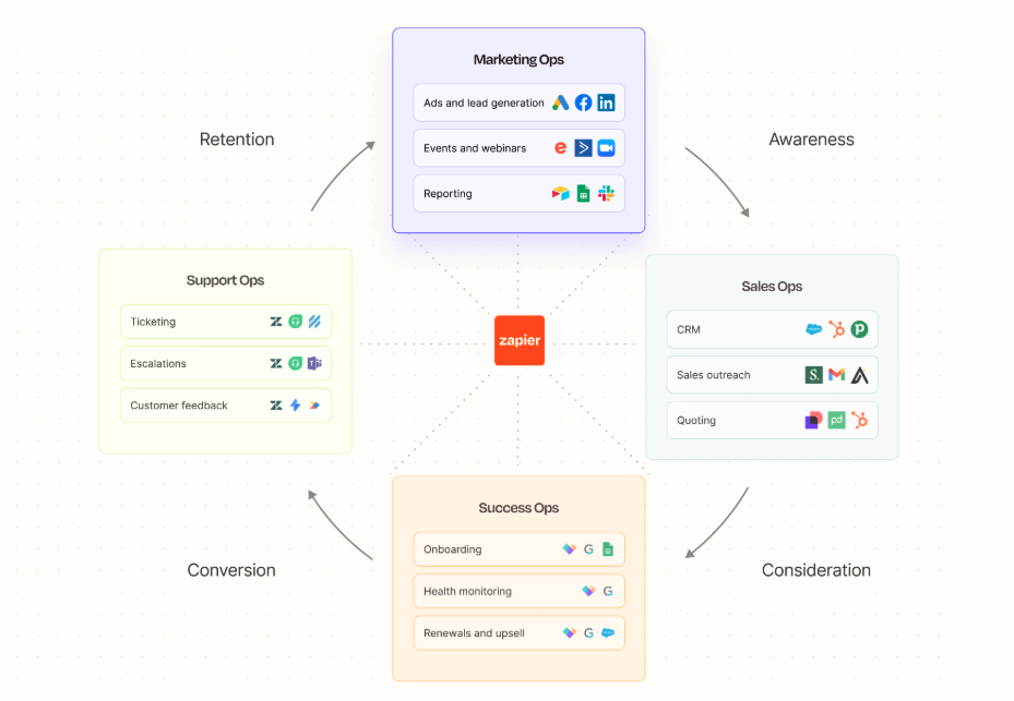 AI automation workflow system
