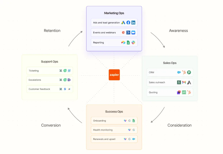 AI automation workflow system