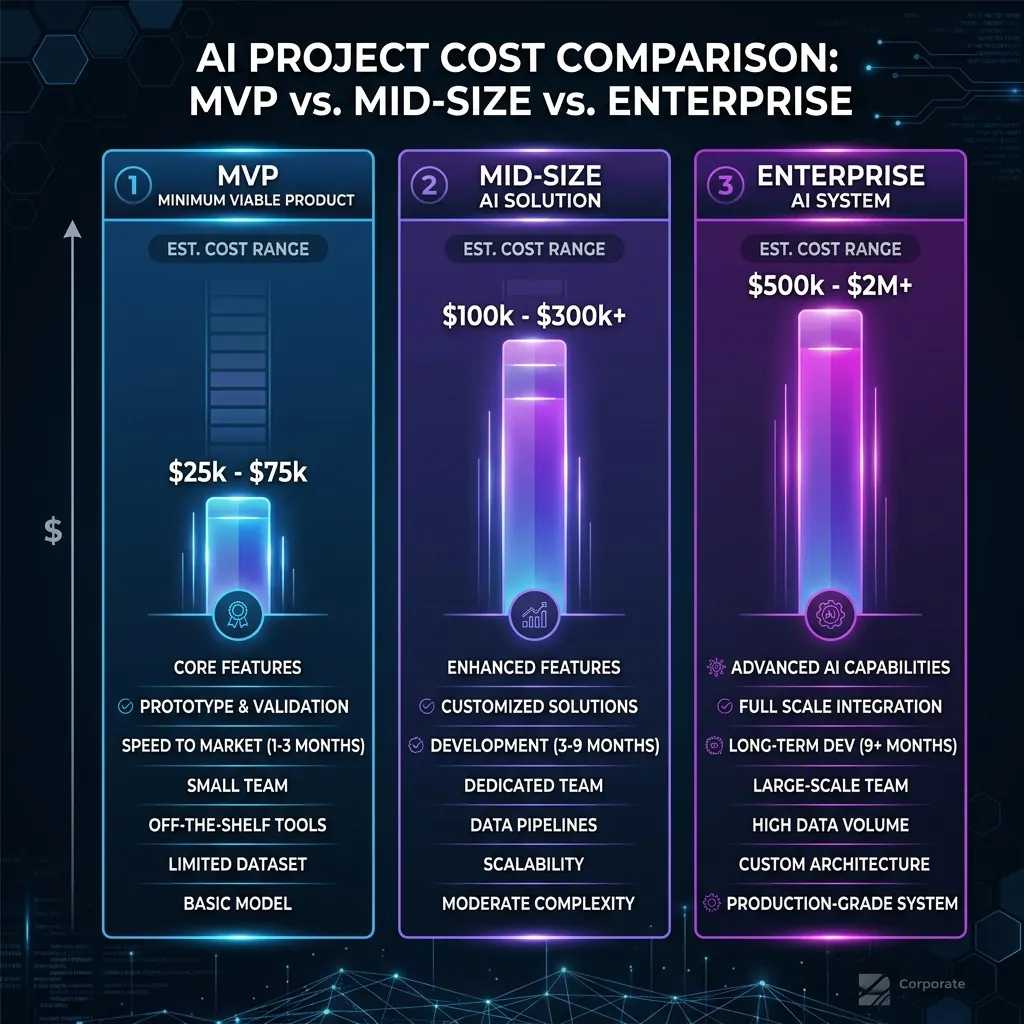 AI project cost comparison chart â€” MVP vs mid-size vs enterprise 2026