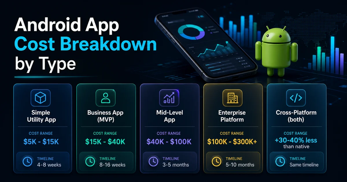 Android App Cost Breakdown by Type with simple, MVP, mid-level, enterprise, and cross-platform pricing
