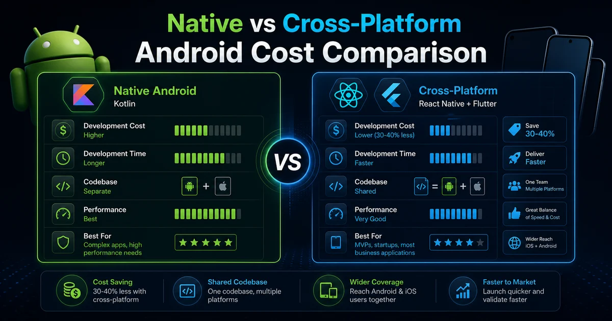 Native vs Cross-Platform Android Cost Comparison showing Kotlin, React Native, and Flutter tradeoffs