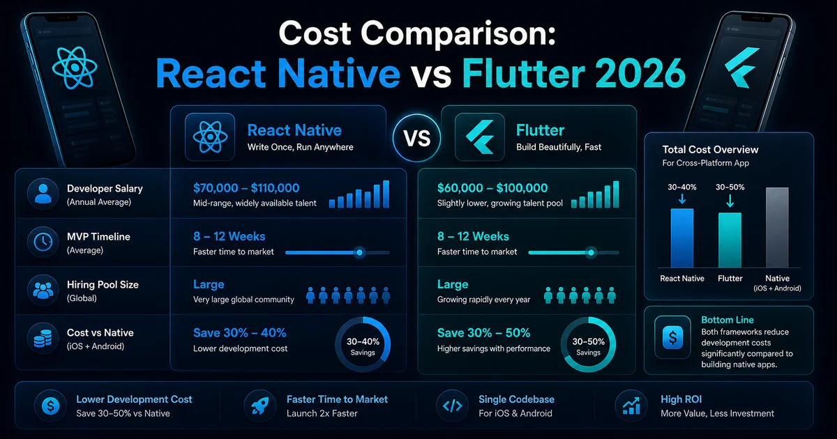 Cost Comparison: React Native vs Flutter 2026 with salary ranges, MVP timelines, and savings